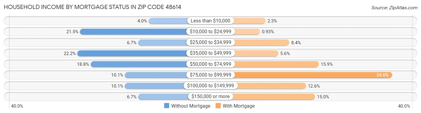 Household Income by Mortgage Status in Zip Code 48614