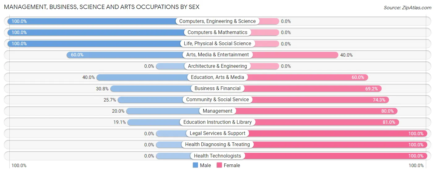 Management, Business, Science and Arts Occupations by Sex in Zip Code 48614