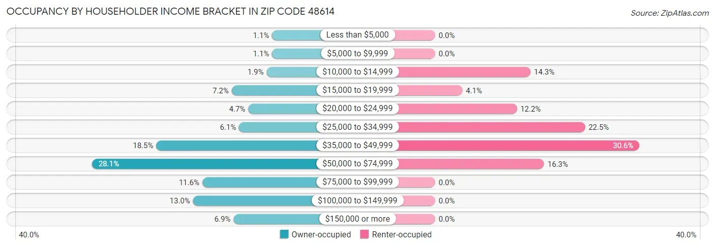 Occupancy by Householder Income Bracket in Zip Code 48614