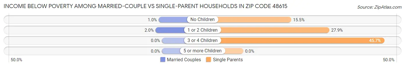 Income Below Poverty Among Married-Couple vs Single-Parent Households in Zip Code 48615