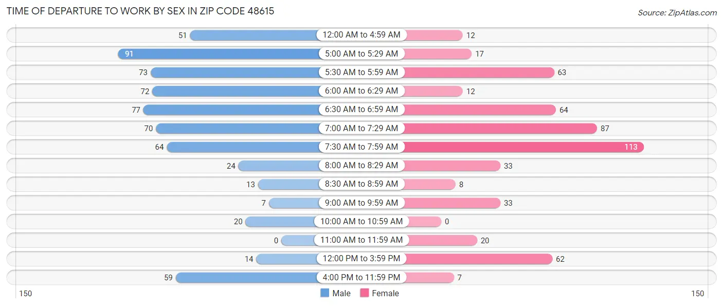 Time of Departure to Work by Sex in Zip Code 48615