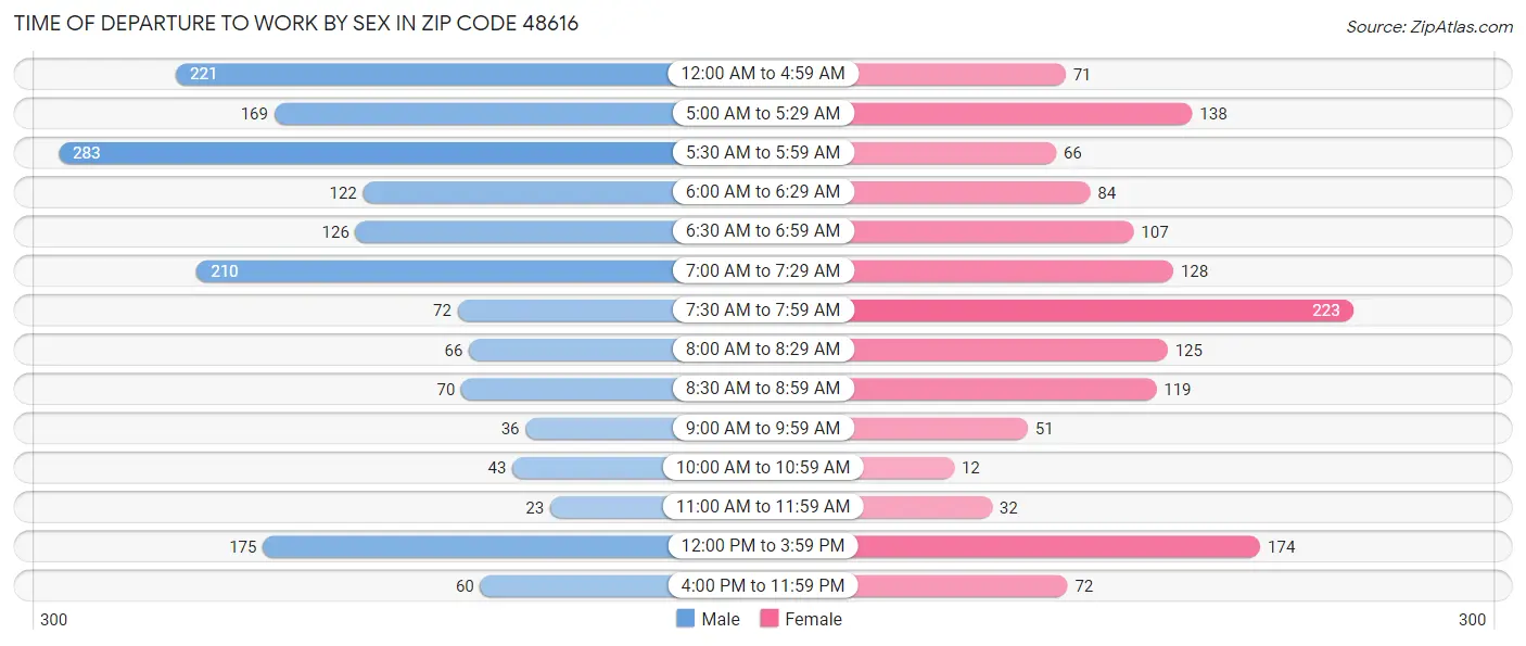 Time of Departure to Work by Sex in Zip Code 48616