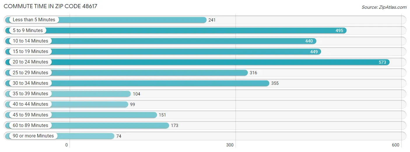 Commute Time in Zip Code 48617