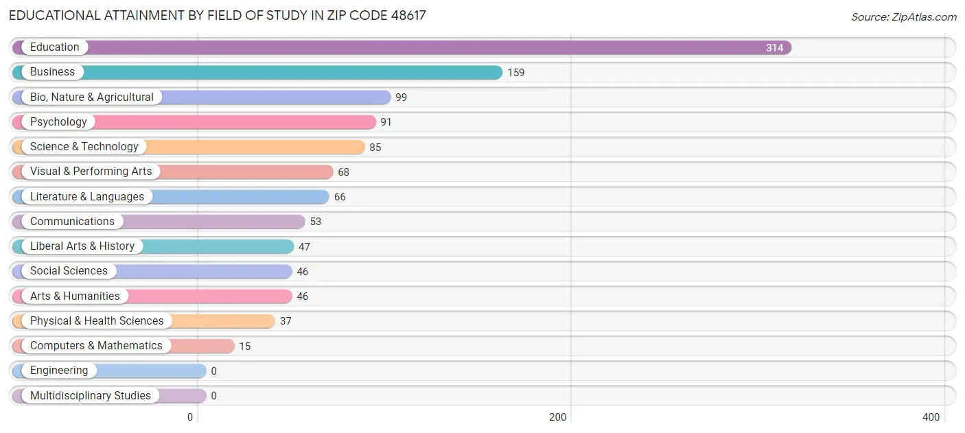 Educational Attainment by Field of Study in Zip Code 48617