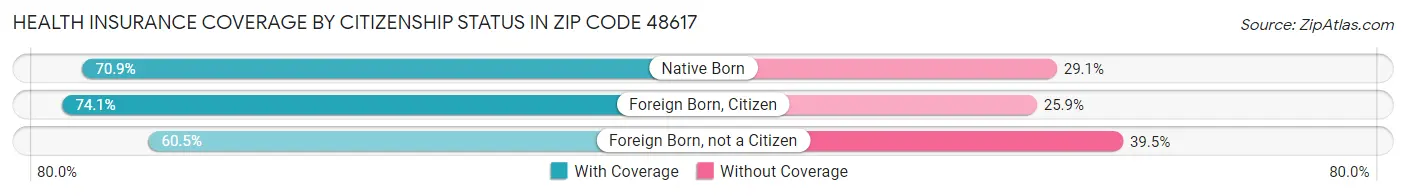 Health Insurance Coverage by Citizenship Status in Zip Code 48617