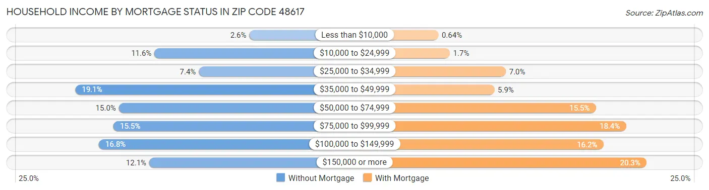 Household Income by Mortgage Status in Zip Code 48617