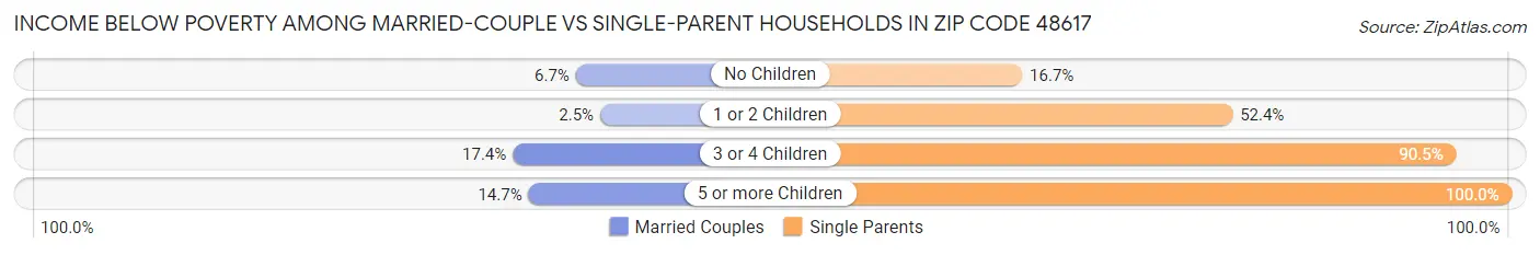 Income Below Poverty Among Married-Couple vs Single-Parent Households in Zip Code 48617