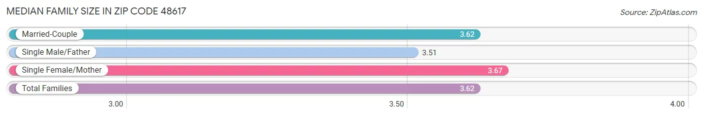 Median Family Size in Zip Code 48617