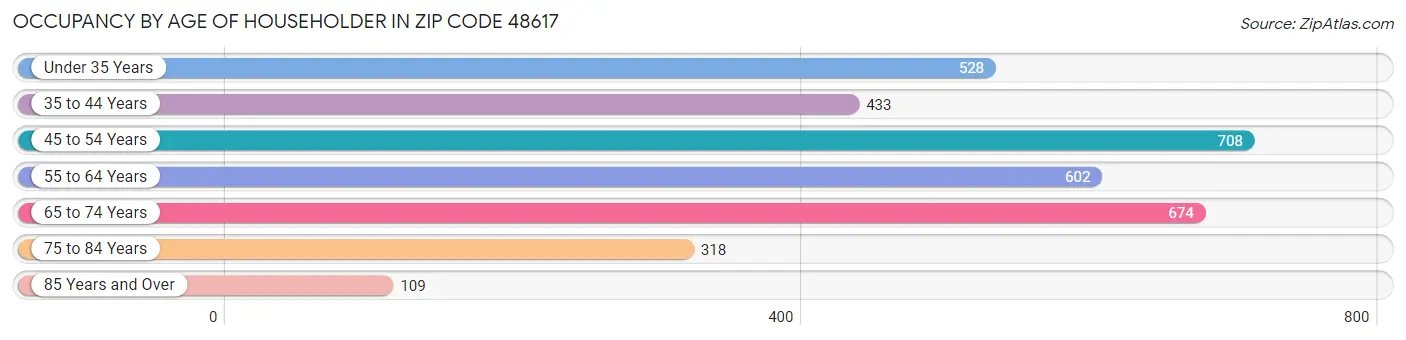 Occupancy by Age of Householder in Zip Code 48617