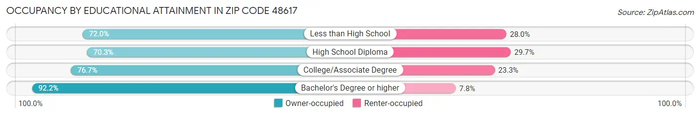 Occupancy by Educational Attainment in Zip Code 48617