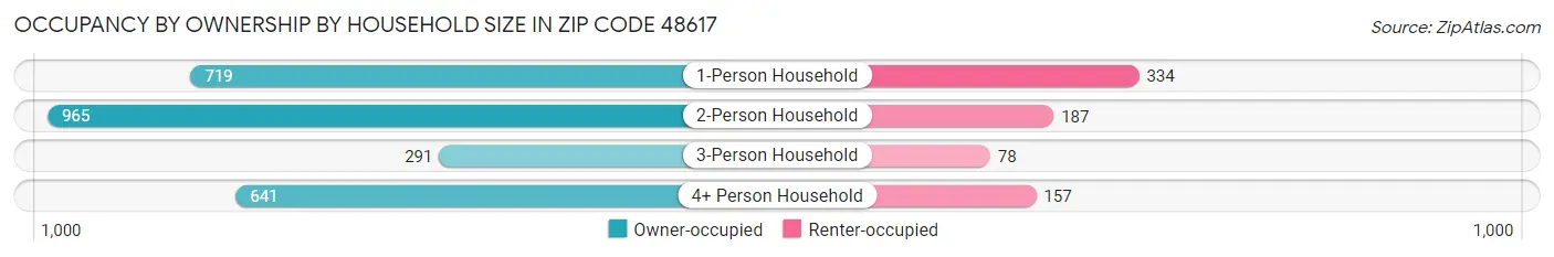 Occupancy by Ownership by Household Size in Zip Code 48617
