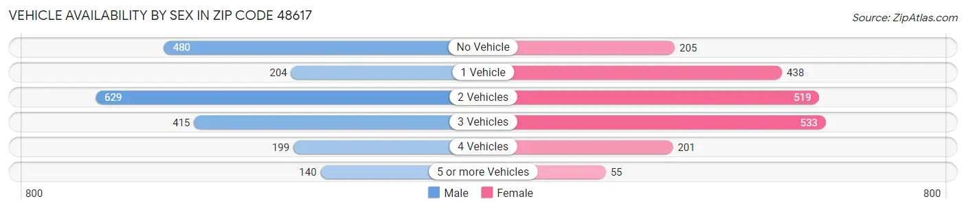 Vehicle Availability by Sex in Zip Code 48617