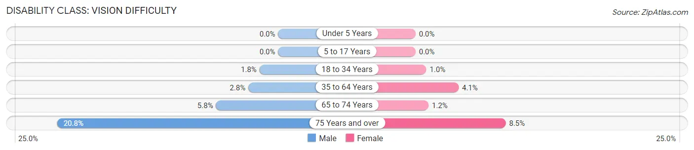 Disability in Zip Code 48617: <span>Vision Difficulty</span>