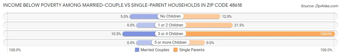 Income Below Poverty Among Married-Couple vs Single-Parent Households in Zip Code 48618