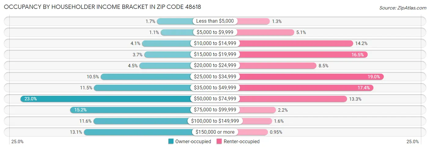 Occupancy by Householder Income Bracket in Zip Code 48618
