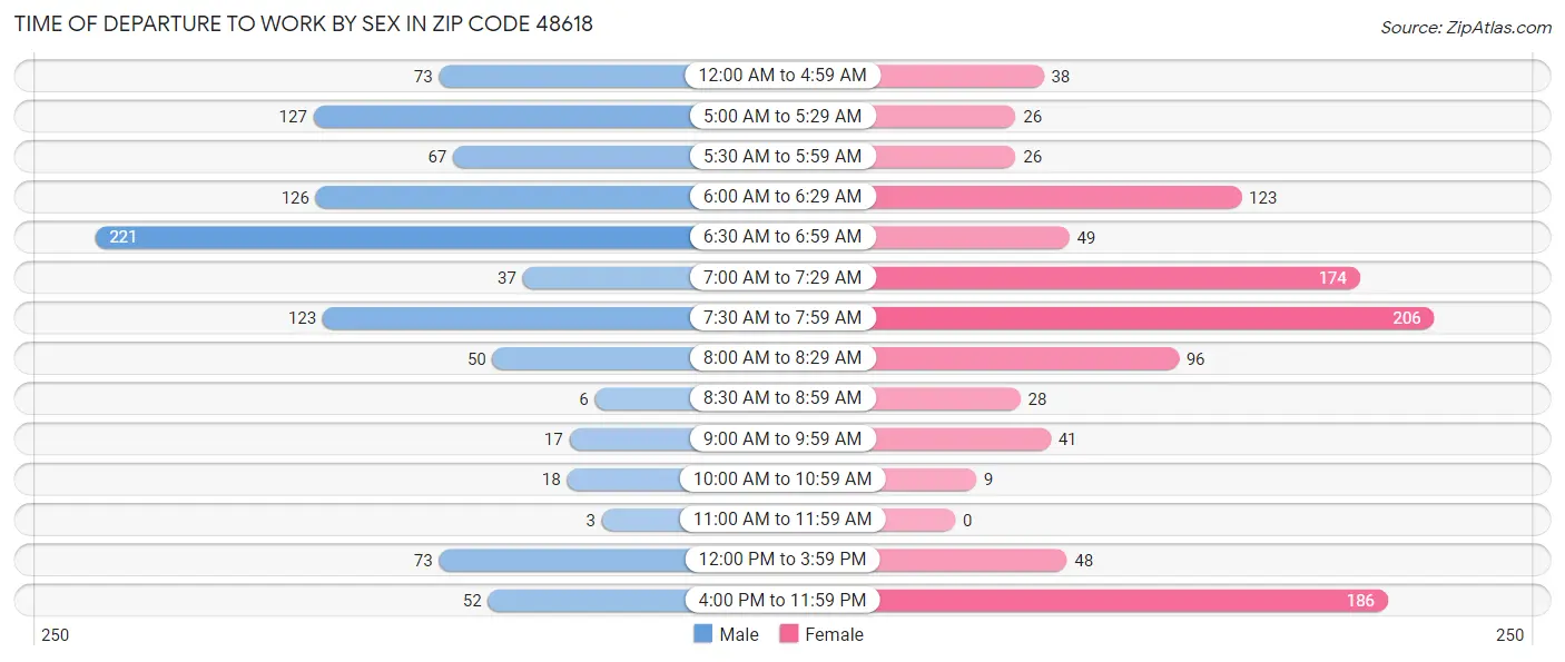 Time of Departure to Work by Sex in Zip Code 48618