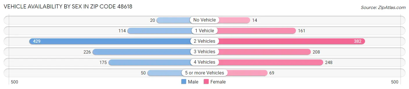 Vehicle Availability by Sex in Zip Code 48618