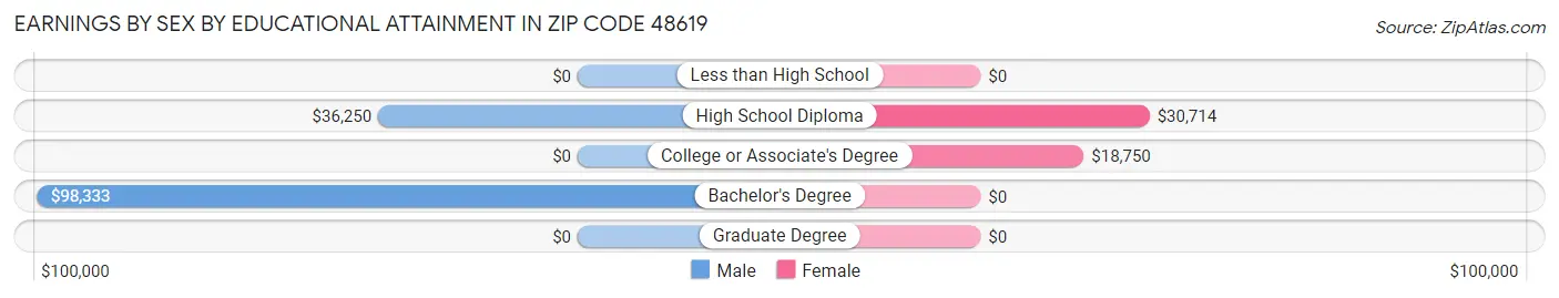Earnings by Sex by Educational Attainment in Zip Code 48619