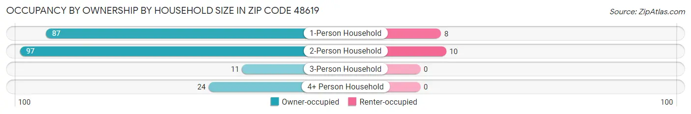 Occupancy by Ownership by Household Size in Zip Code 48619