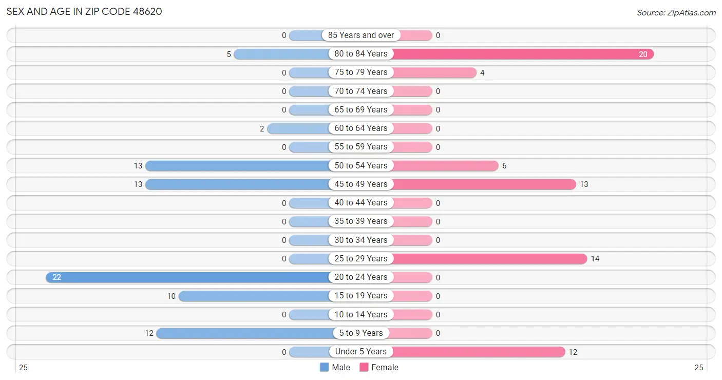 Sex and Age in Zip Code 48620