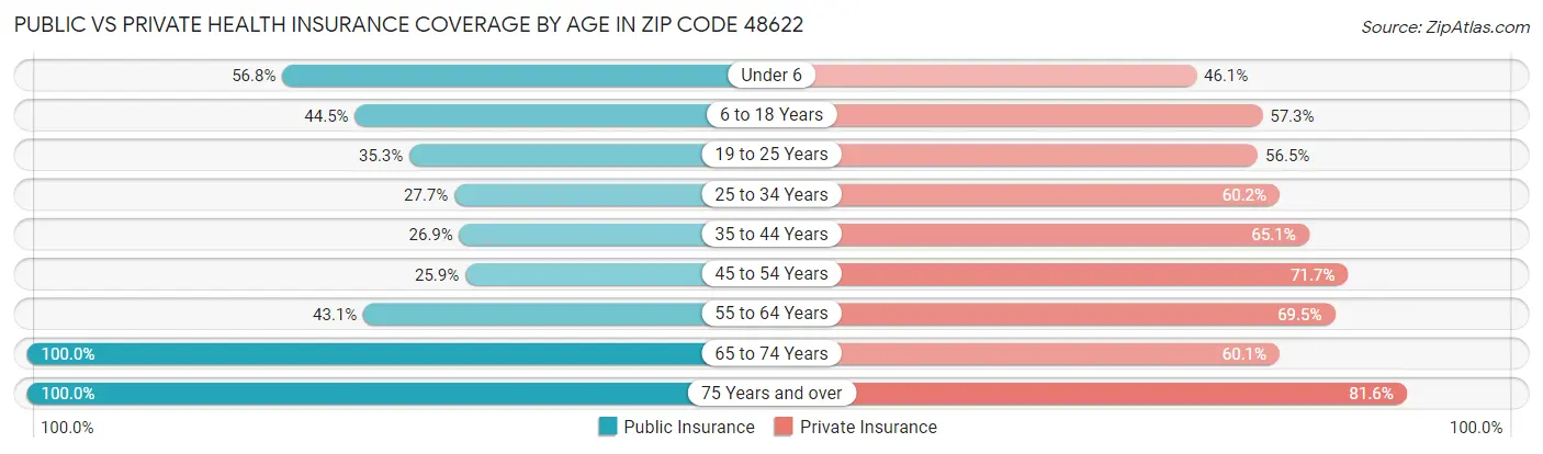 Public vs Private Health Insurance Coverage by Age in Zip Code 48622