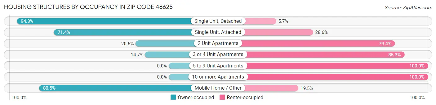 Housing Structures by Occupancy in Zip Code 48625