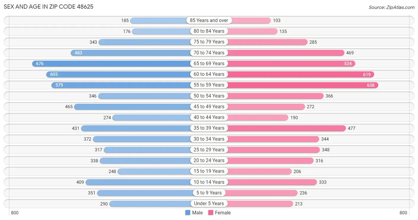 Sex and Age in Zip Code 48625