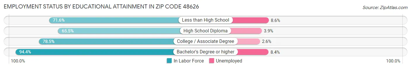 Employment Status by Educational Attainment in Zip Code 48626