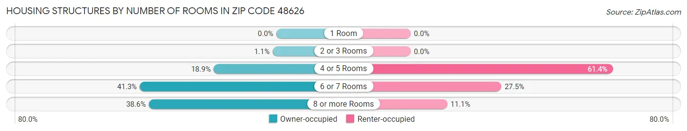Housing Structures by Number of Rooms in Zip Code 48626
