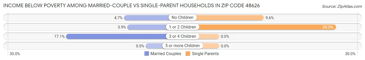 Income Below Poverty Among Married-Couple vs Single-Parent Households in Zip Code 48626