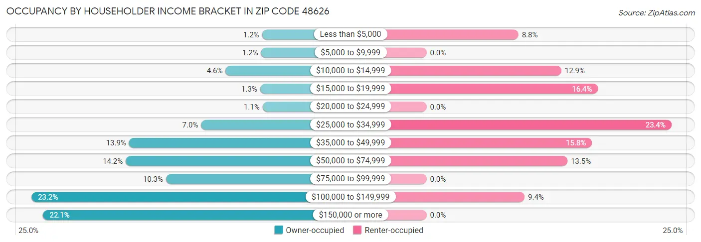 Occupancy by Householder Income Bracket in Zip Code 48626