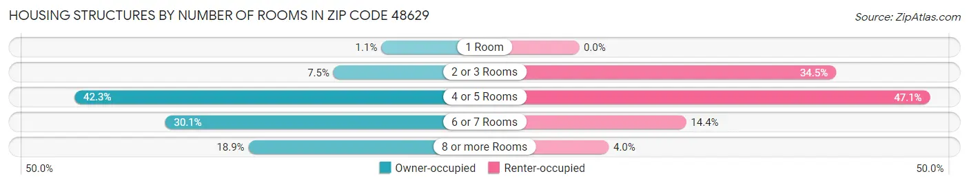 Housing Structures by Number of Rooms in Zip Code 48629