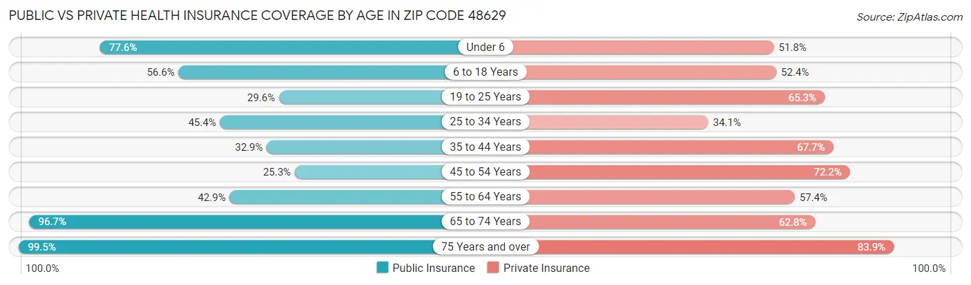Public vs Private Health Insurance Coverage by Age in Zip Code 48629