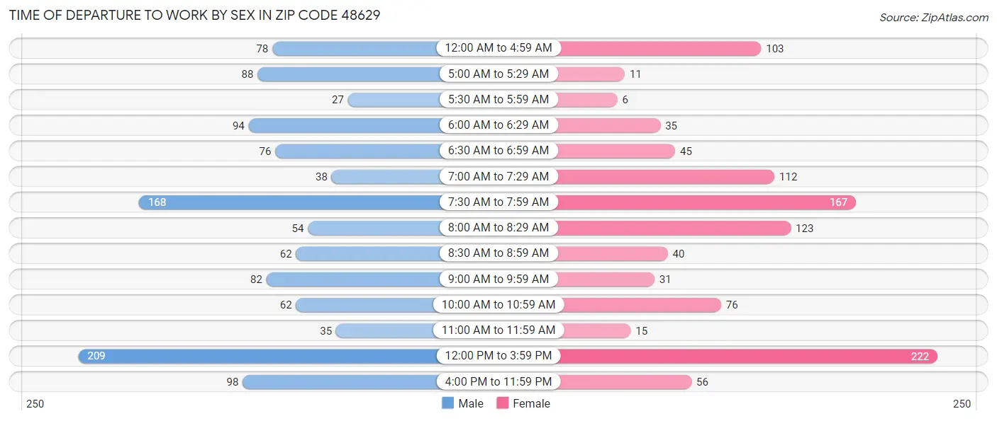 Time of Departure to Work by Sex in Zip Code 48629