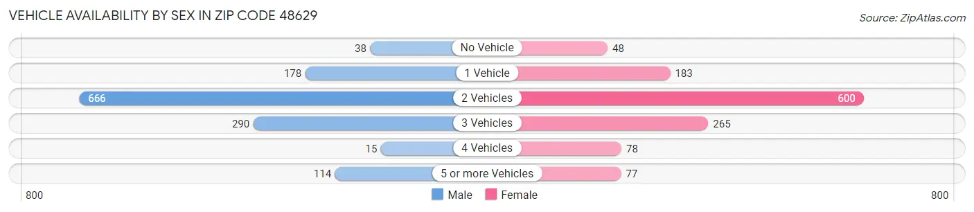 Vehicle Availability by Sex in Zip Code 48629