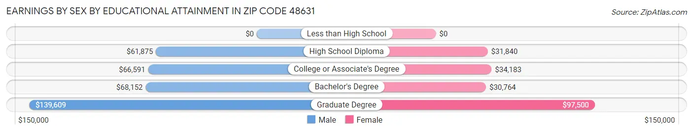 Earnings by Sex by Educational Attainment in Zip Code 48631