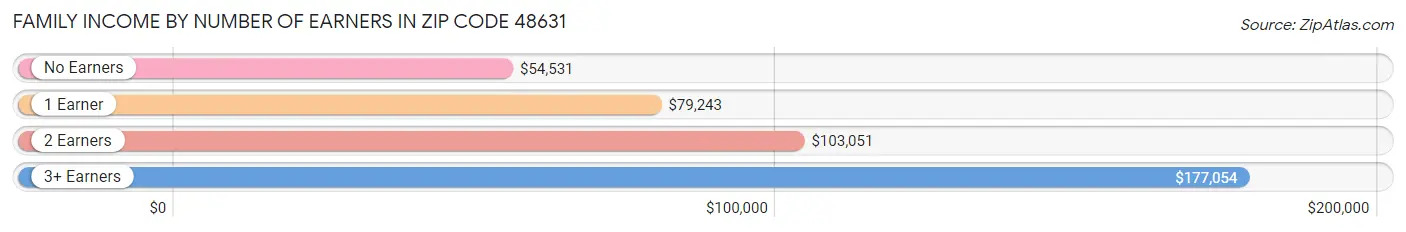 Family Income by Number of Earners in Zip Code 48631