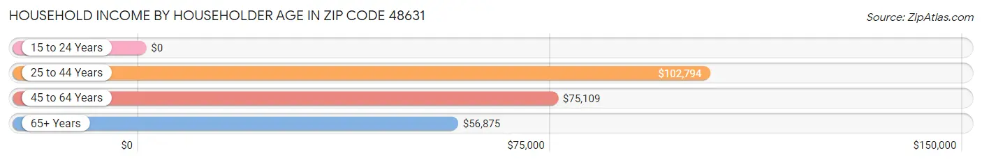 Household Income by Householder Age in Zip Code 48631