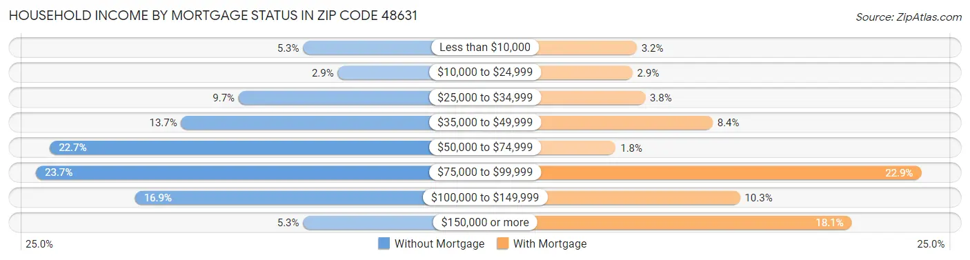 Household Income by Mortgage Status in Zip Code 48631