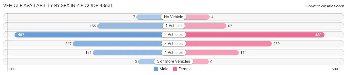 Vehicle Availability by Sex in Zip Code 48631