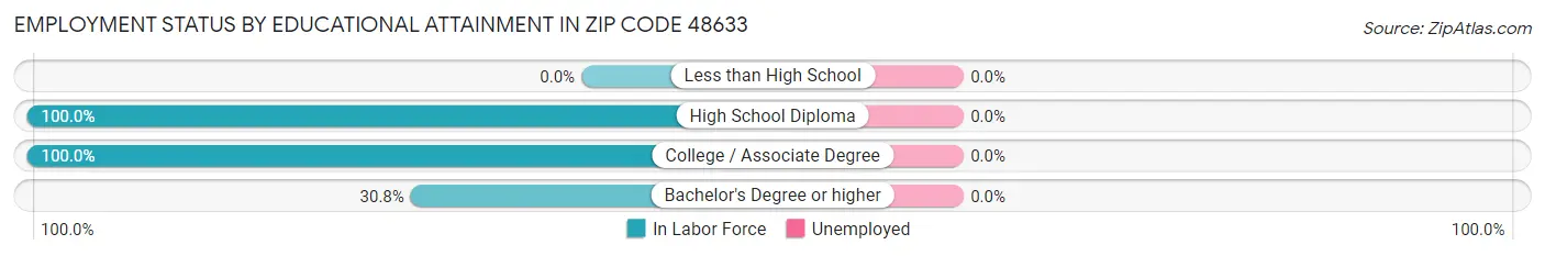 Employment Status by Educational Attainment in Zip Code 48633