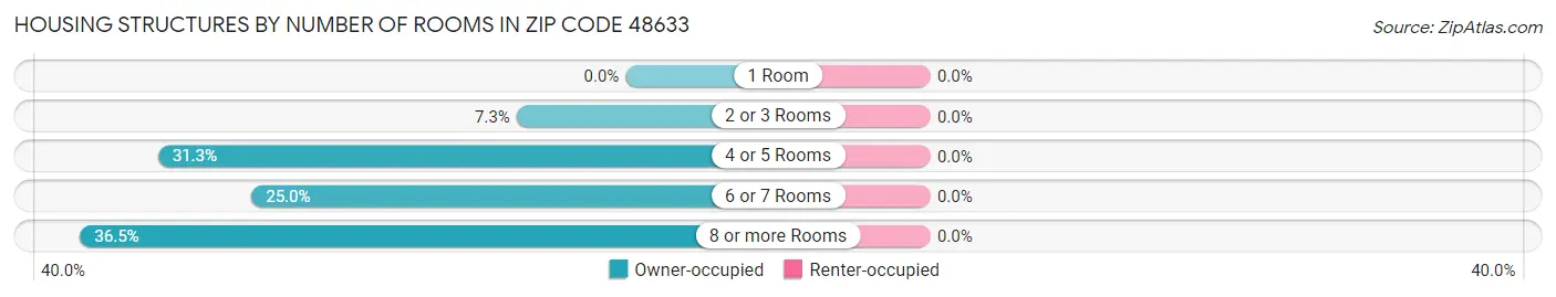 Housing Structures by Number of Rooms in Zip Code 48633