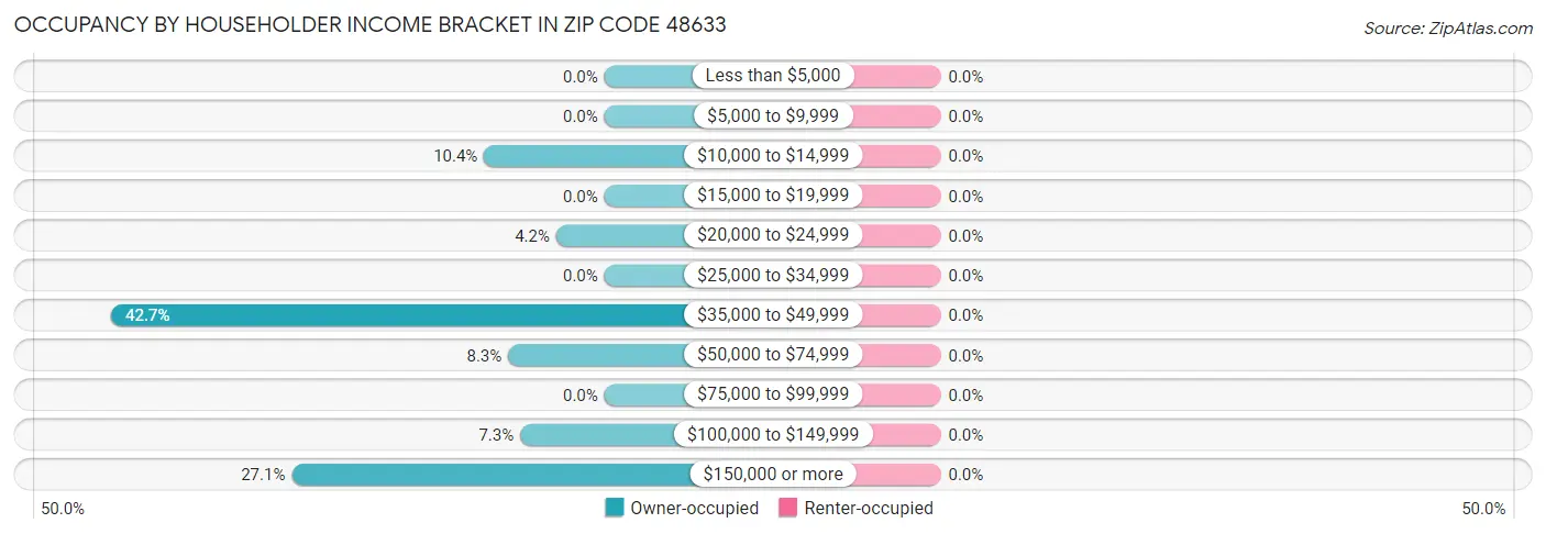Occupancy by Householder Income Bracket in Zip Code 48633