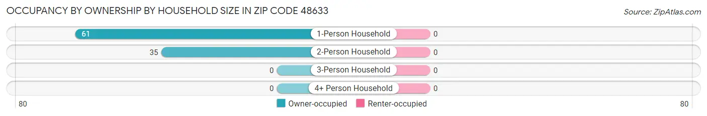 Occupancy by Ownership by Household Size in Zip Code 48633