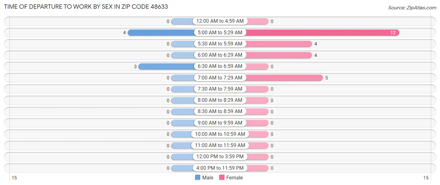 Time of Departure to Work by Sex in Zip Code 48633