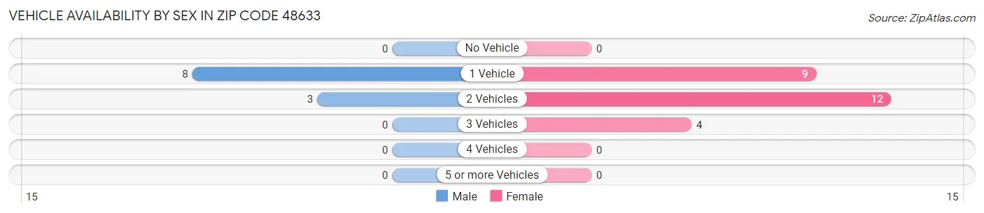Vehicle Availability by Sex in Zip Code 48633