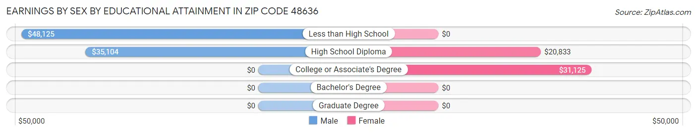 Earnings by Sex by Educational Attainment in Zip Code 48636