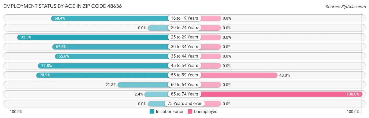 Employment Status by Age in Zip Code 48636