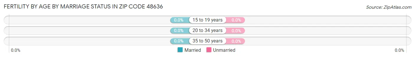 Female Fertility by Age by Marriage Status in Zip Code 48636