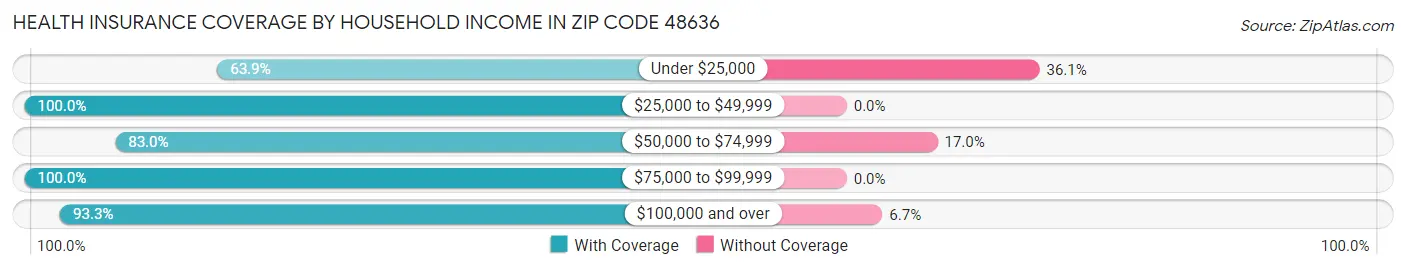 Health Insurance Coverage by Household Income in Zip Code 48636